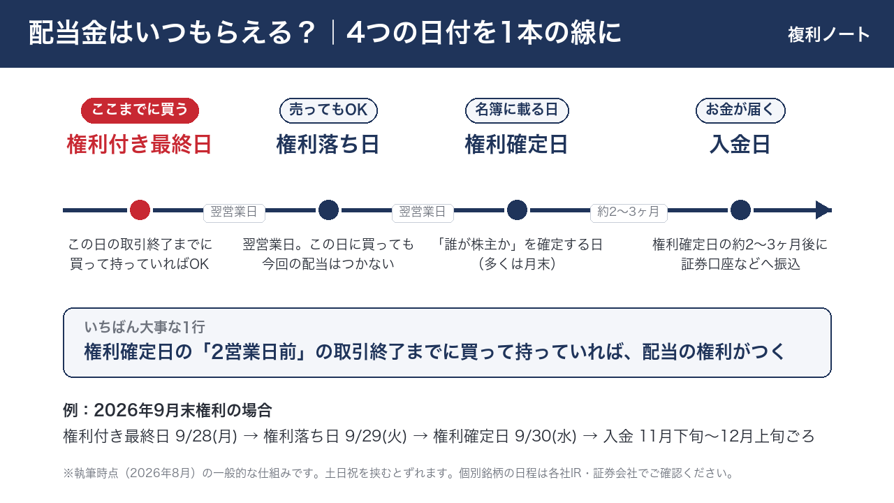 配当金の4つの日付の時系列図解:権利付き最終日→権利落ち日→権利確定日→入金日