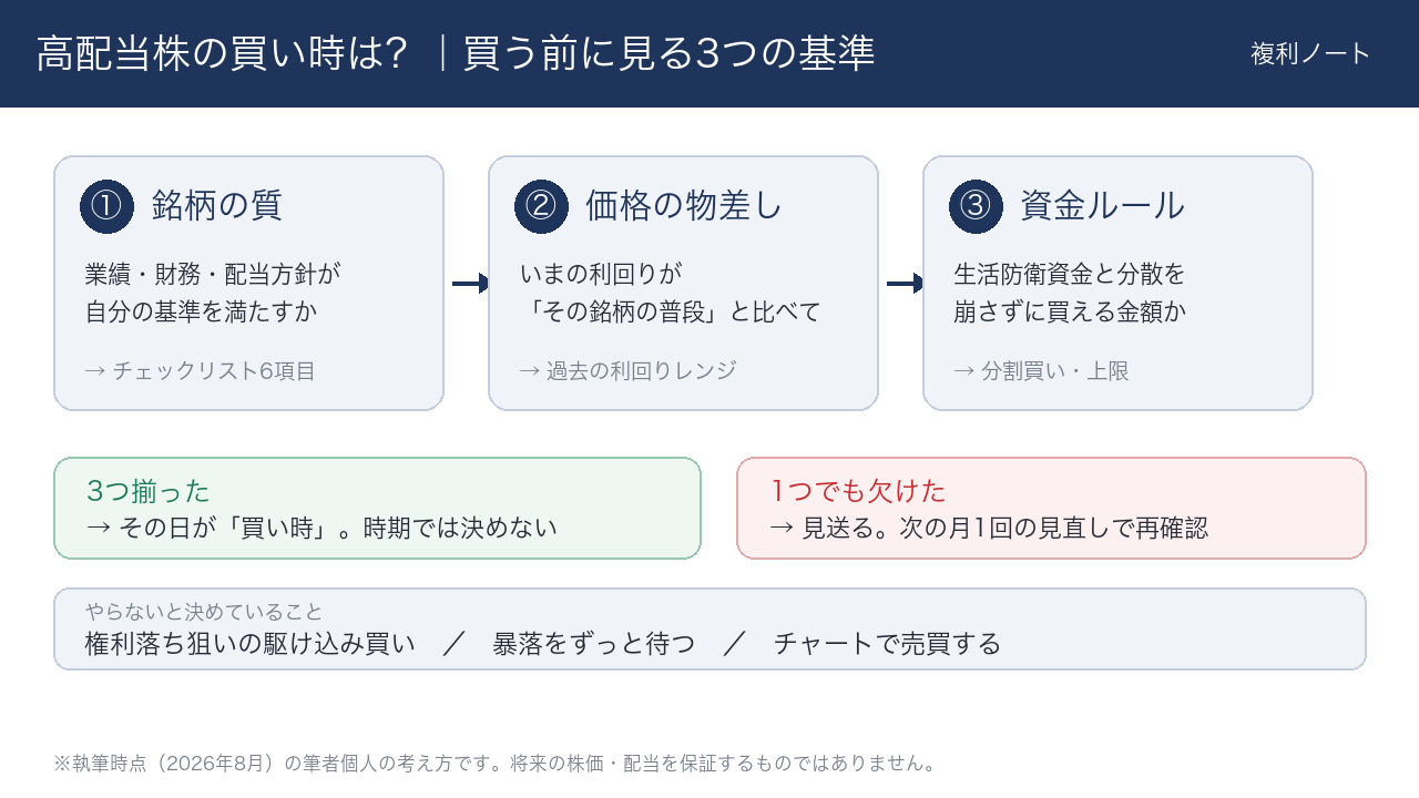 高配当株を買う前に見る3つの基準(銘柄の質・価格の物差し・資金ルール)のフロー図