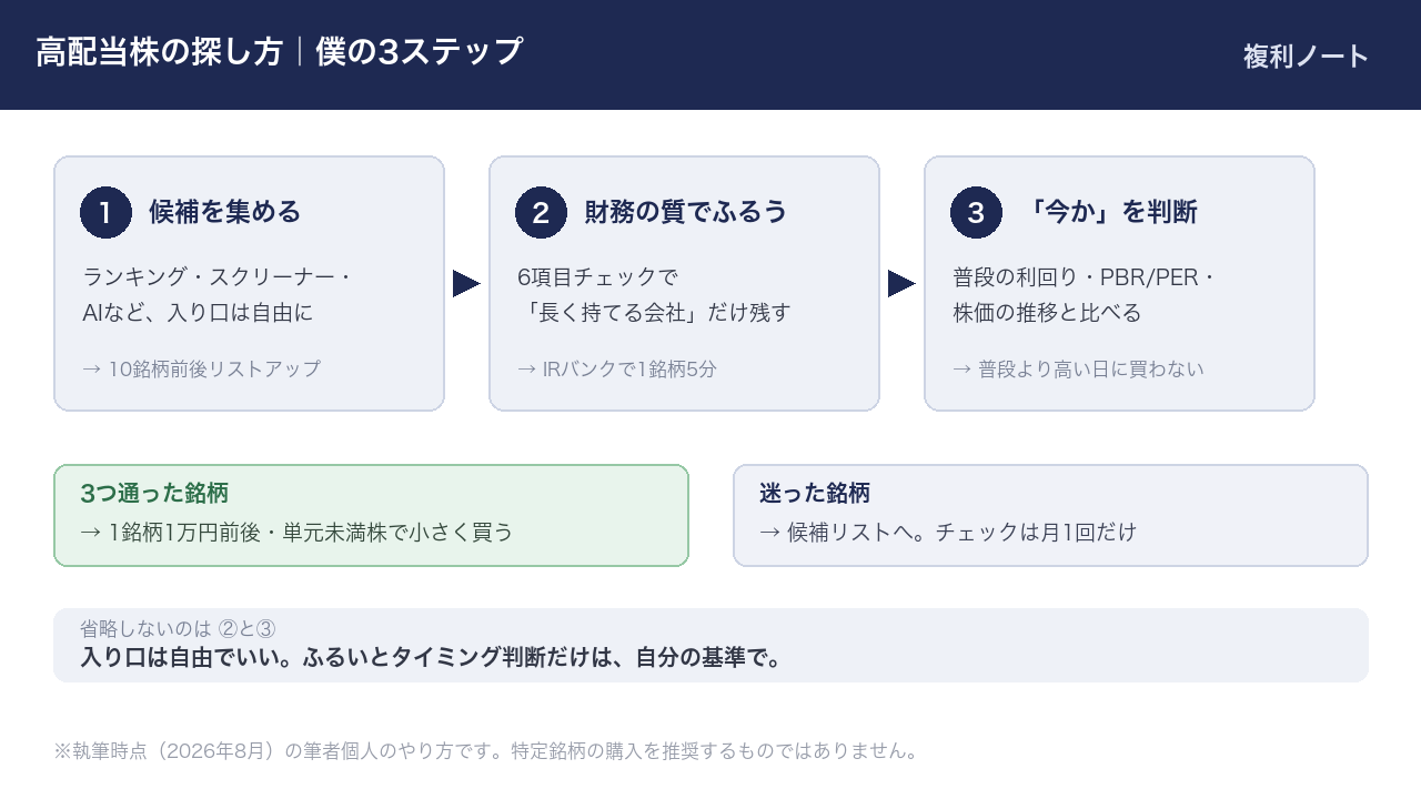 高配当株の探し方|候補集め→財務チェック→タイミング判断の3ステップ図解