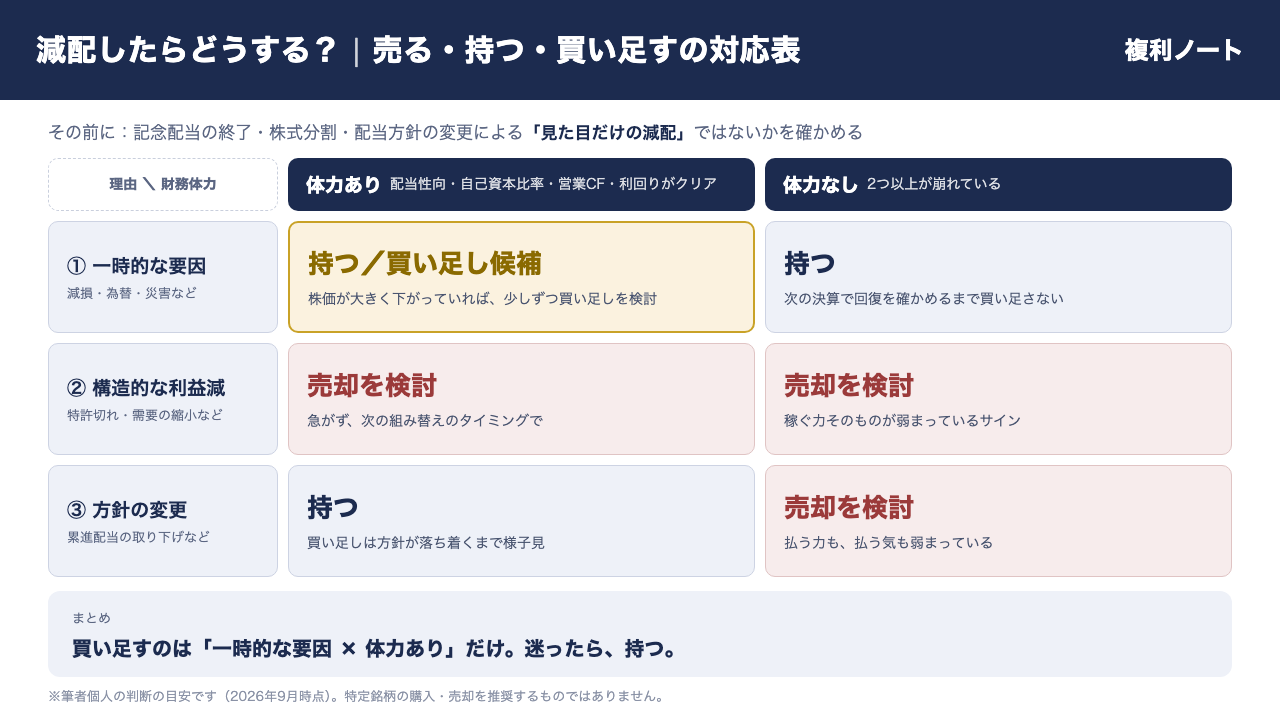 減配の理由（一時的な要因・構造的な利益減・方針の変更）と財務体力（あり・なし）で、売る・持つ・買い足すを決める対応表