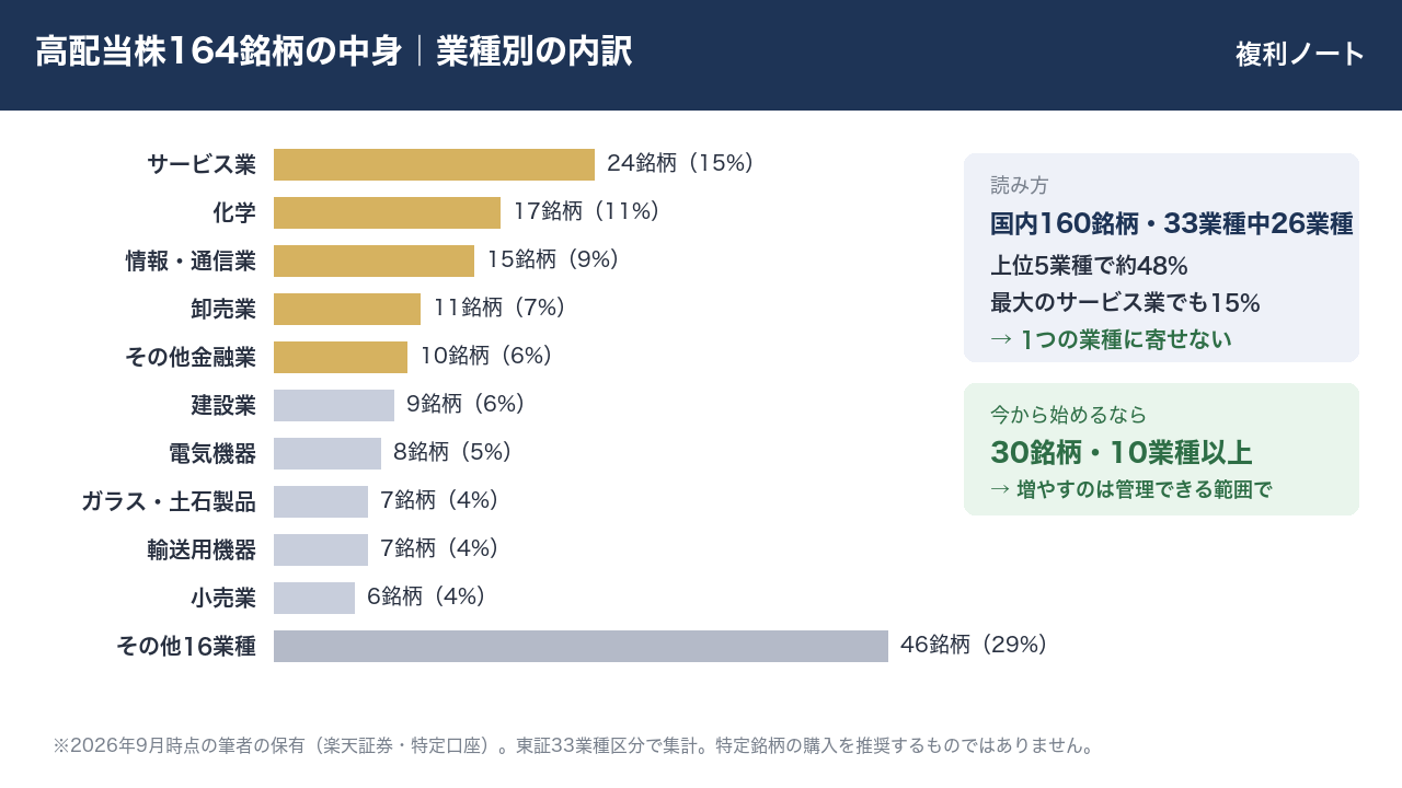 高配当株164銘柄の業種別内訳。東証33業種のうち26業種に分散し、上位5業種で約48%、最大のサービス業でも15%