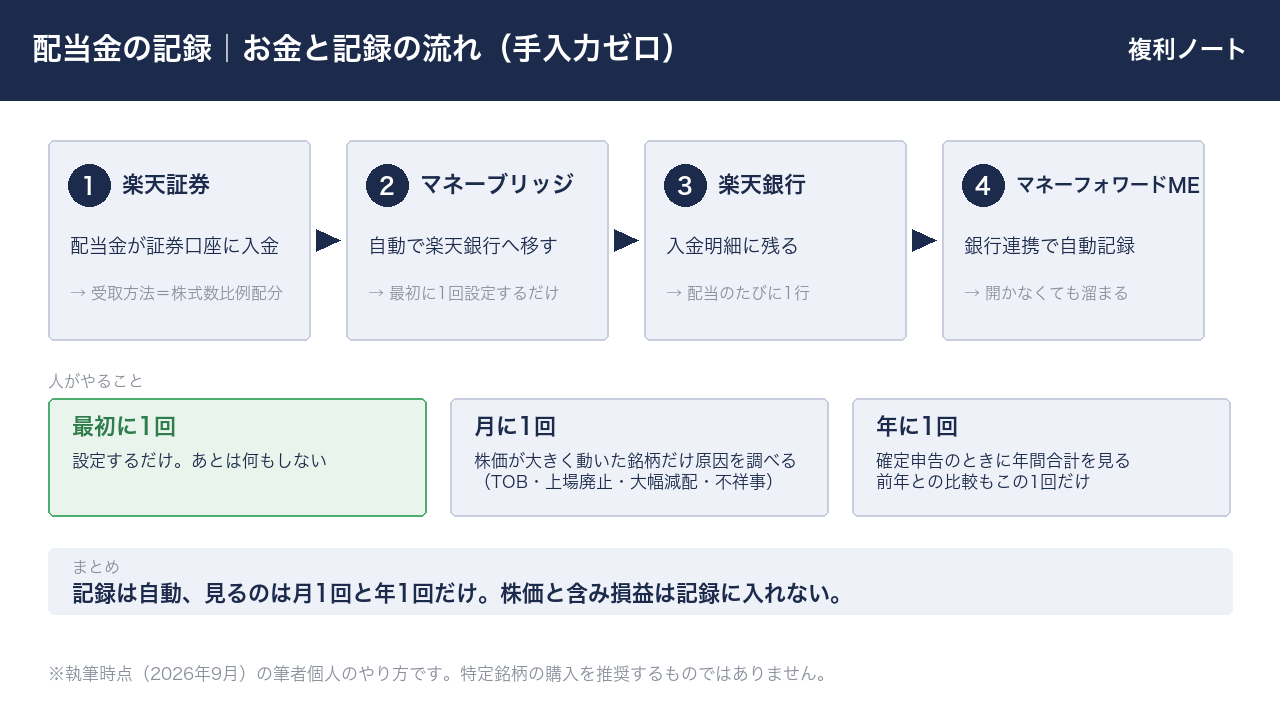 配当金の記録の流れ。楽天証券→マネーブリッジ→楽天銀行→マネーフォワードMEで自動記録し、人がやるのは最初の設定1回・月1回の株価確認・年1回の年間合計確認だけ