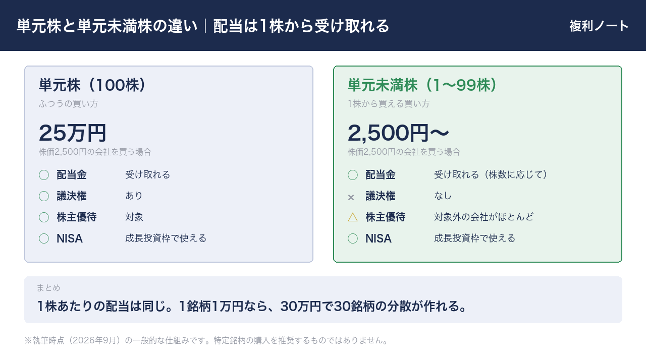 単元株(100株)と単元未満株(1〜99株)の違い。株価2,500円の会社なら単元株は25万円、単元未満株は2,500円から。配当金はどちらも受け取れ、議決権と株主優待は単元未満株では基本対象外