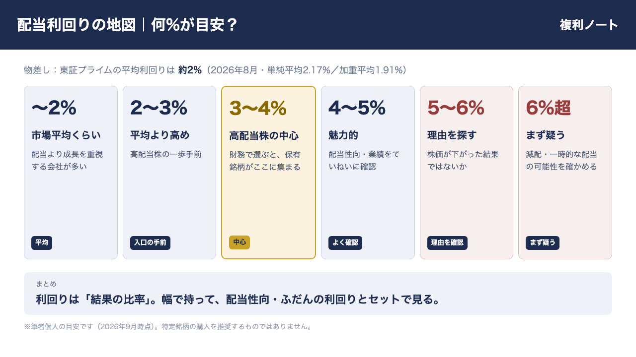 配当利回りの地図。東証プライムの平均利回りは約2%。〜2%は市場平均、2〜3%は平均より高め、3〜4%は高配当株の中心、4〜5%は財務をよく確認、5〜6%は理由を探す、6%超はまず疑う