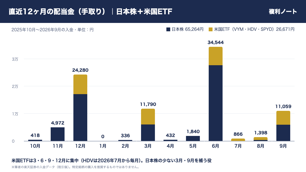 直近12ヶ月の月別配当金（手取り）。日本株65,264円と米国ETF26,671円の積み上げ棒グラフ。米国ETFは3・6・9・12月に集中し、日本株の少ない3月・9月を補っている