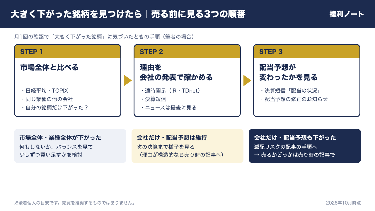 大きく下がった銘柄を見つけたら売る前に見る3つの順番(市場全体と比べる・理由を会社の発表で確かめる・配当予想が変わったかを見る)と行き先の図