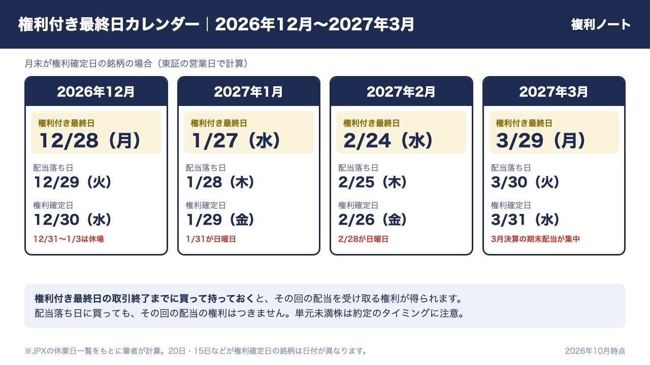 2026年12月〜2027年3月の権利付き最終日・配当落ち日・権利確定日の早見カレンダー（月末が権利確定日の銘柄）